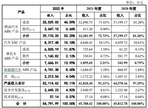 汽車制動系統廠商元豐電控將上會 第一大主營產品abs面臨迭代風險,是否將影響公司業績