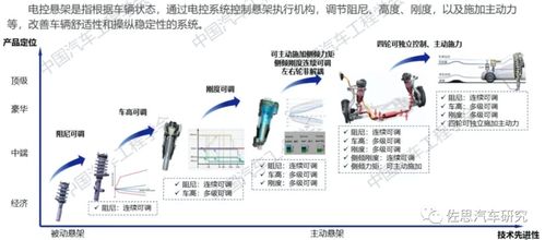 電控懸架研究 電控懸架和空氣懸架的四個發(fā)展趨勢